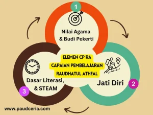 Capaian Pembelajaran RA Kurikulum Merdeka